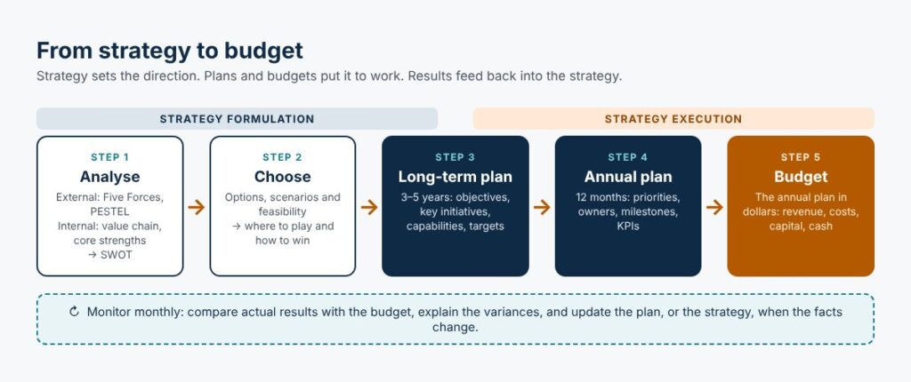 Strategy Is Not a Plan: How to Build a Strategy and Turn It into Plans and&nbsp;Budgets